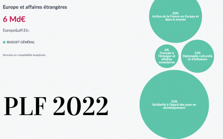 Le différents programmes de budget du ministère de l'Europe et des Affaires étrangères pour le PLF 2022