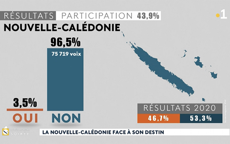 Les résultats du référendum en Nouvelle-Calédonie