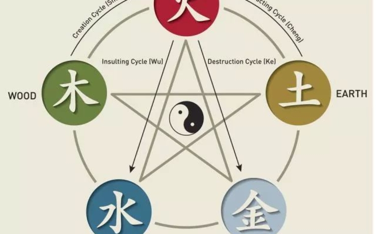 Les différents éléments en Chine et leur symbolique