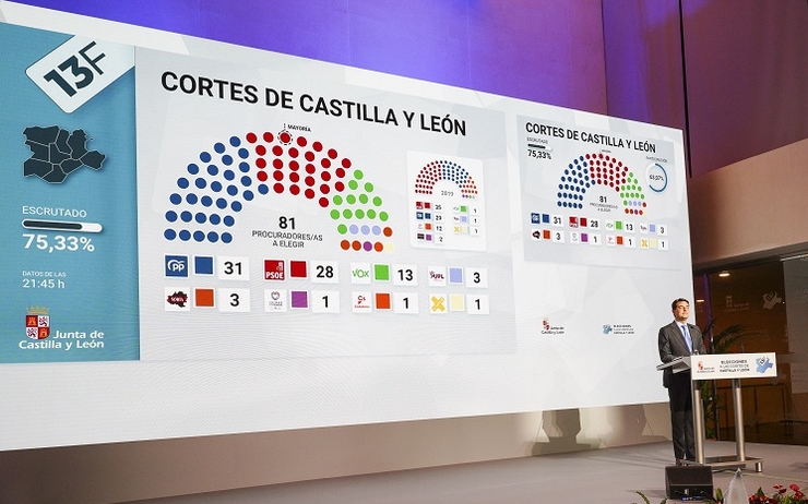 résultat des élections en Castille et león, le 13 février 2022 en Espagne