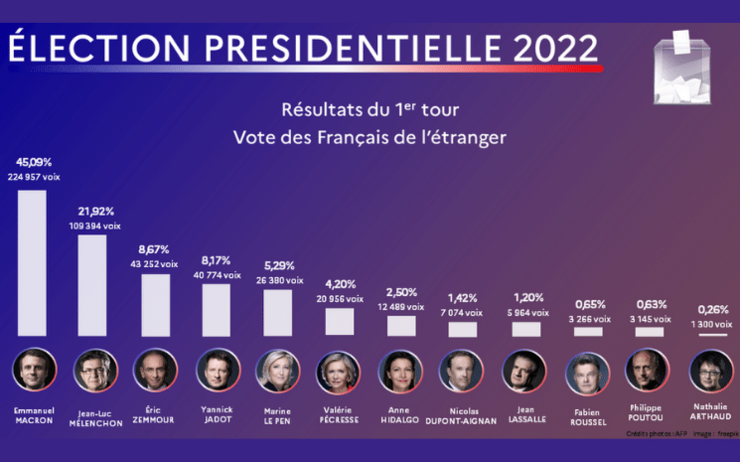 Les résultats du 1er tour de la présidentielle 2022 pour les Français de l'étranger
